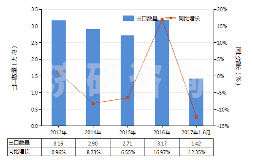2013-2017年6月中國(guó)硫化黑及以其為基本成分的制品(硫化黑即硫化青)(HS32041911)出口量及增速統(tǒng)計(jì)